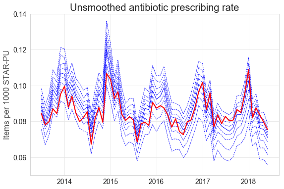 Unsmoothed antibiotic prescribing