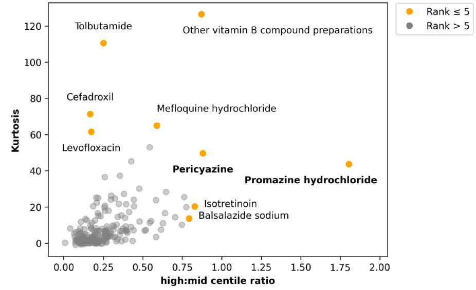 Plot showing all 204 candidate chemicals ranked by the outlier metrics