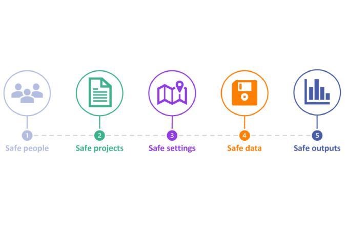 The ‘Five Safes’ Framework and applying it to OpenSAFELY | Bennett ...