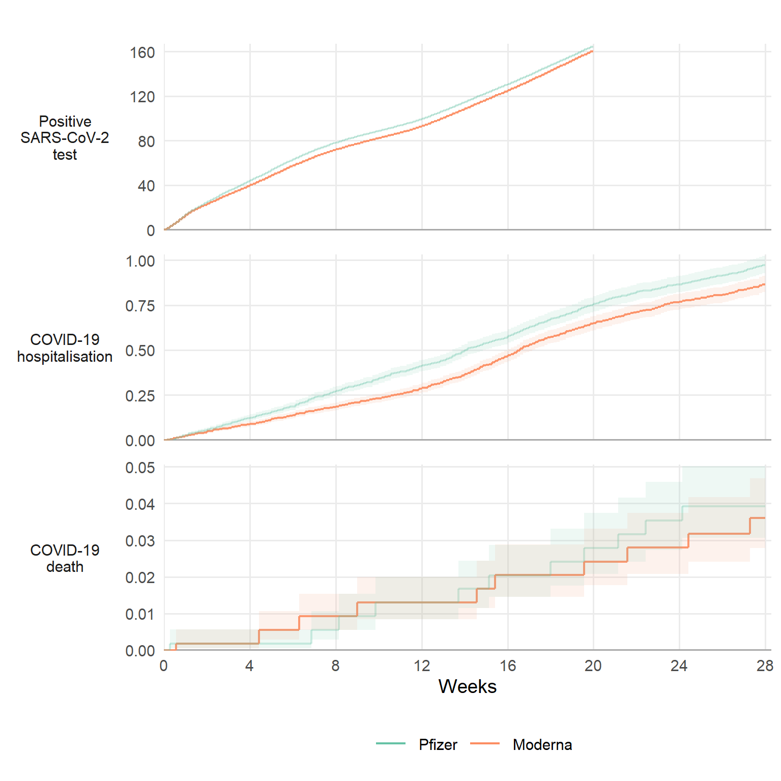 Figure: Cumulative incidence per 1,000 people up to 28 weeks after boosting (mRNA-1273 = Moderna, BNT162b2 = Pfizer)
