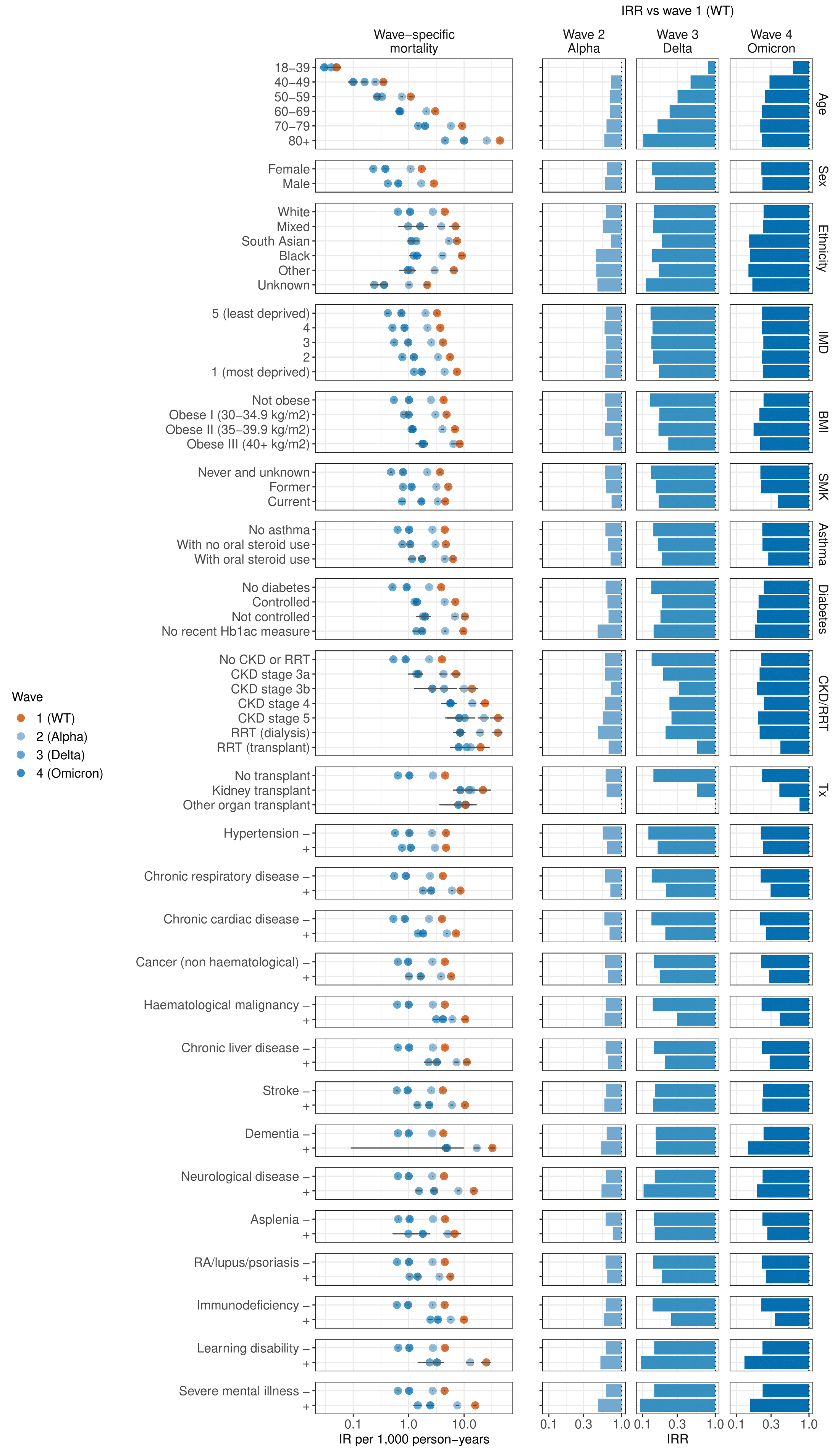 Figure: Sex- and age-standardised COVID-19-related death rates in the first pandemic waves