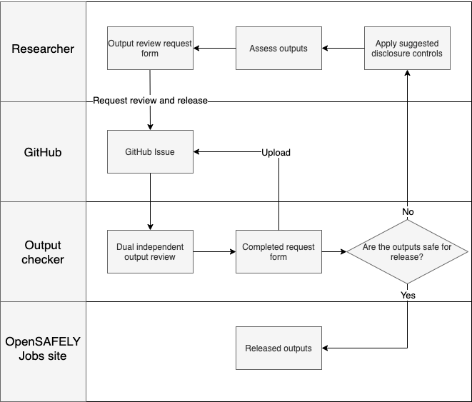 “OpenSAFELY output checking workflow”