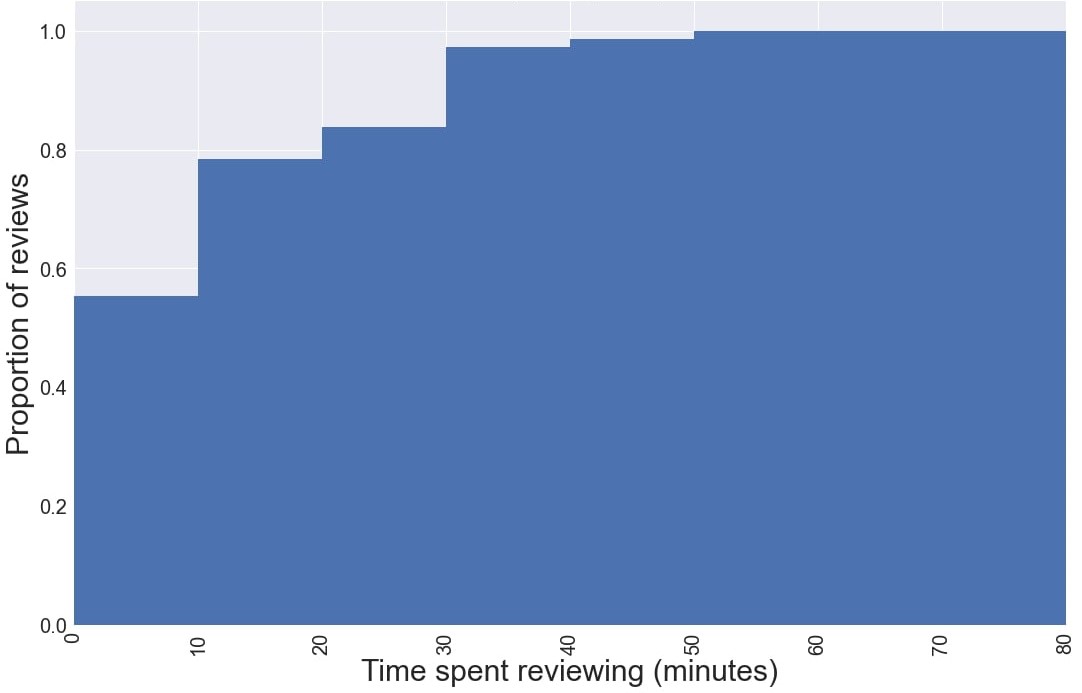 Time spent reviewing 1