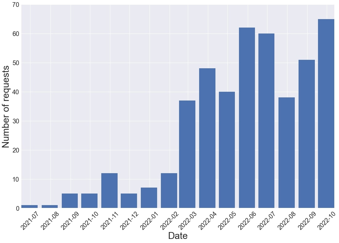 Number of reviews