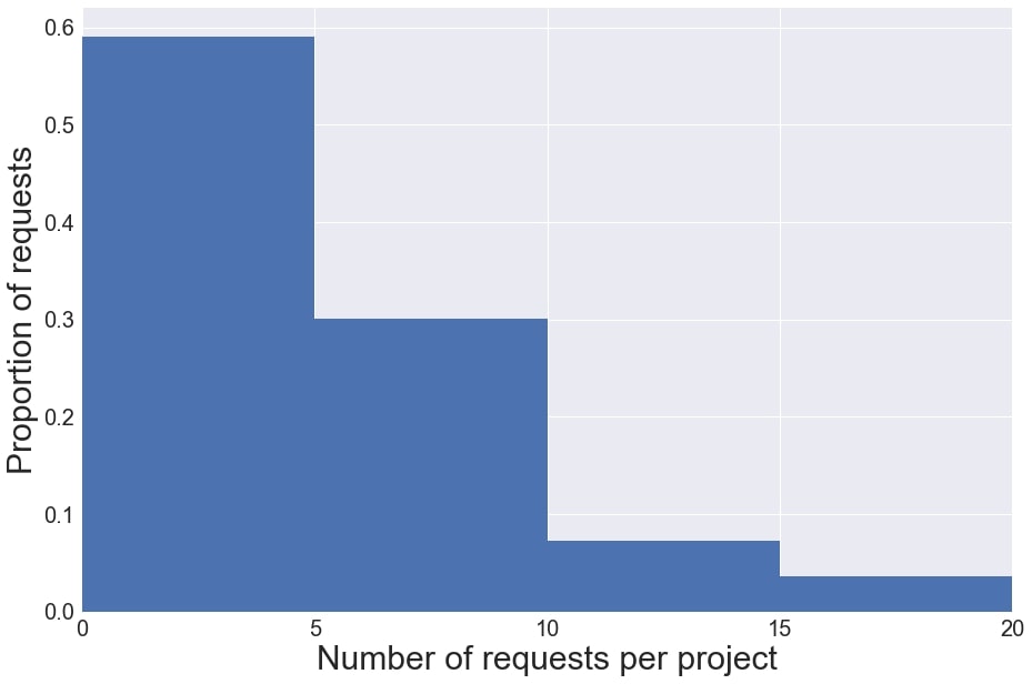 Requests per project