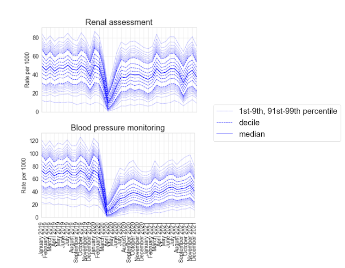 Renal assessment & blood pressure monitoring changes