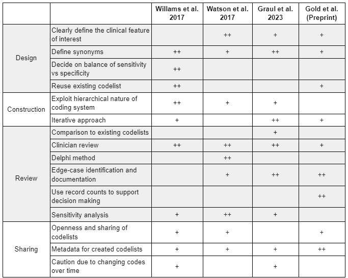 Codelist construction literature summary