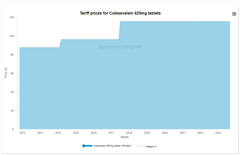 Colesevelam prices