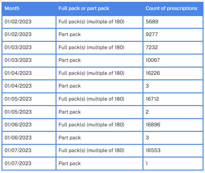 Part pack data
