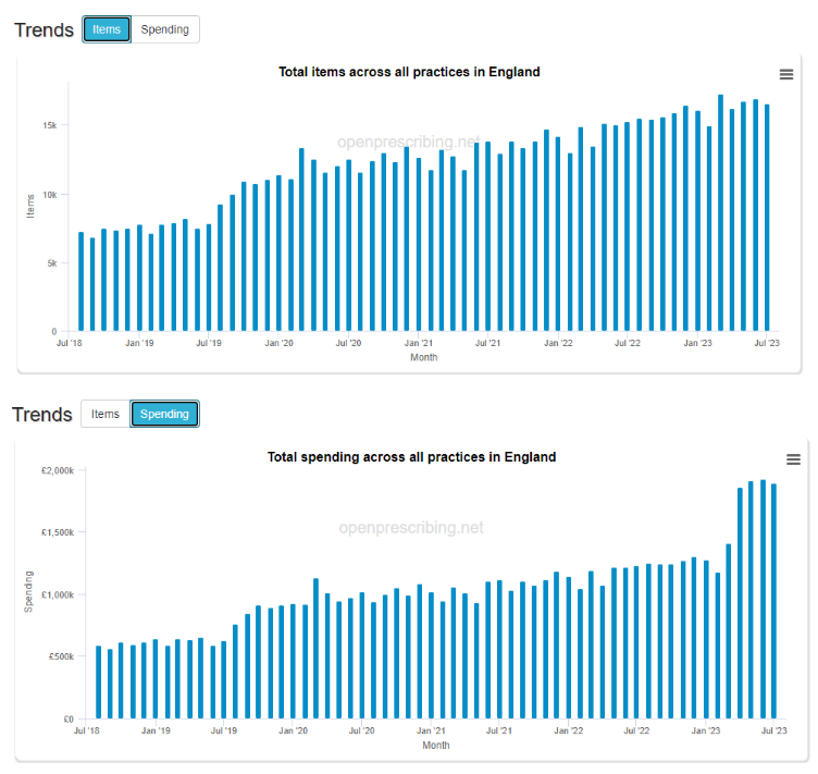 Trends for chemicals