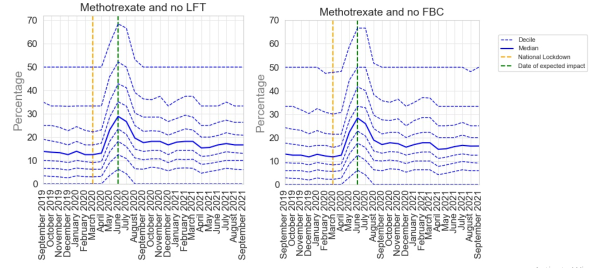 Methotrexate monitoring