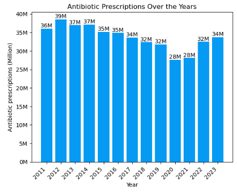 Antibiotic prescription counts