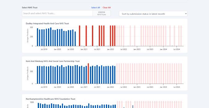 OpenPrescribing Hospitals Submission history: showing the gaps in hospital medicines data