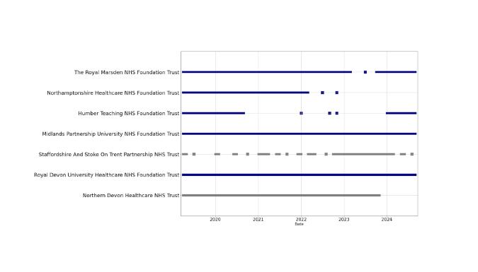 Organising Organisations: Data completeness