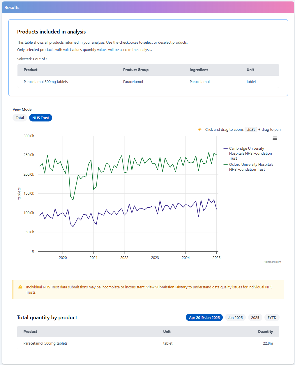 Example results of a custom analysis on OpenPrescribing Hospitals