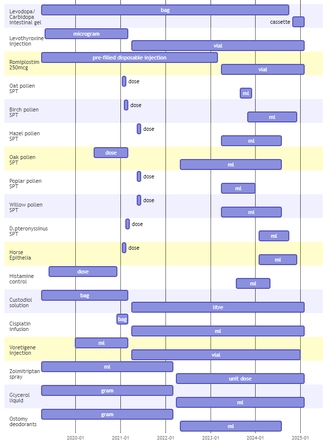 Products with changing units of measure in the SCMD