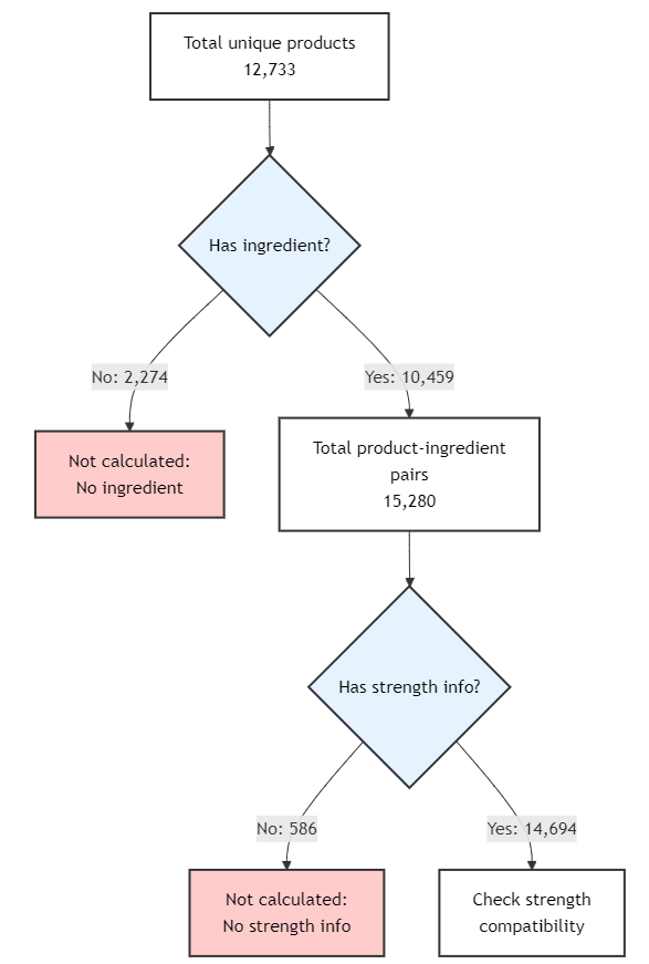 Flowchart showing the number of products in the SCMD with an ingredient and corresponding strength information.