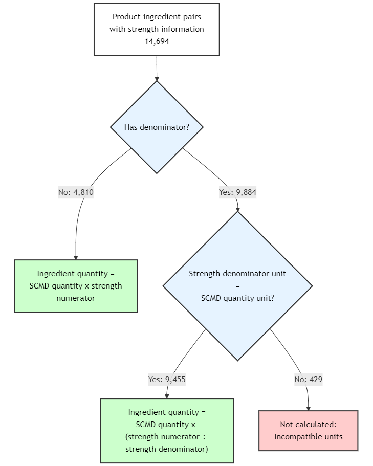 Flowchart showing the number of product-ingredient pairs in the SCMD for which ingredient quantity can be calcualted