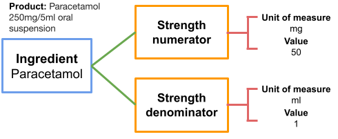 Ingredient strength information for paracetamol 250mg/5ml oral suspension