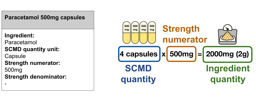Flowchart showing the number of product-ingredient pairs in the SCMD for which ingredient quantity can be calcualted
