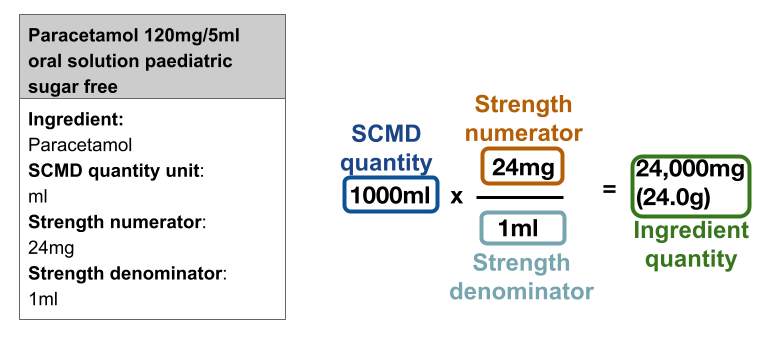 Flowchart showing the number of product-ingredient pairs in the SCMD for which ingredient quantity can be calcualted