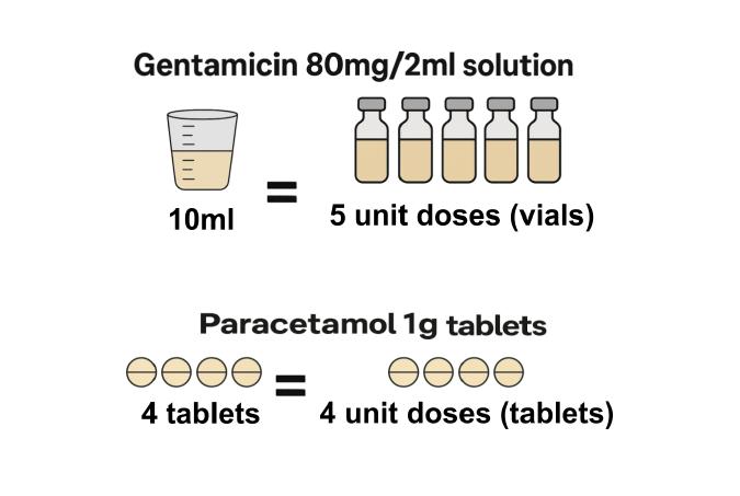 Calculating unit dose quantity in the Secondary Care Medicines Data