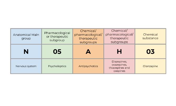 Classifying and measuring medicines usage with the ATC/DDD system