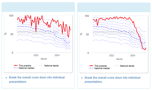 A graph showing rates across 2 GP practices.