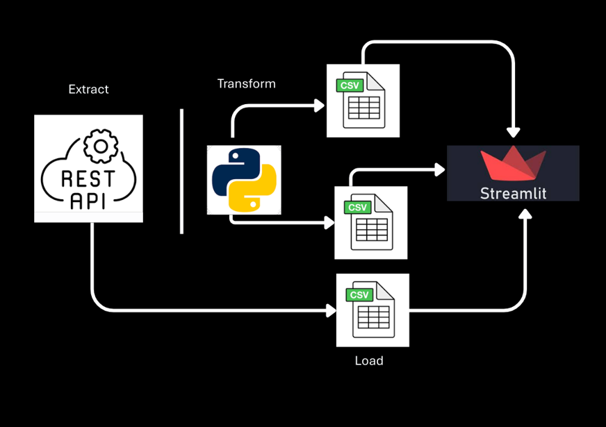 Workflow Diagram showing the ELT process