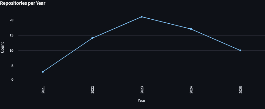 Frequency of repos that use ehrQL features