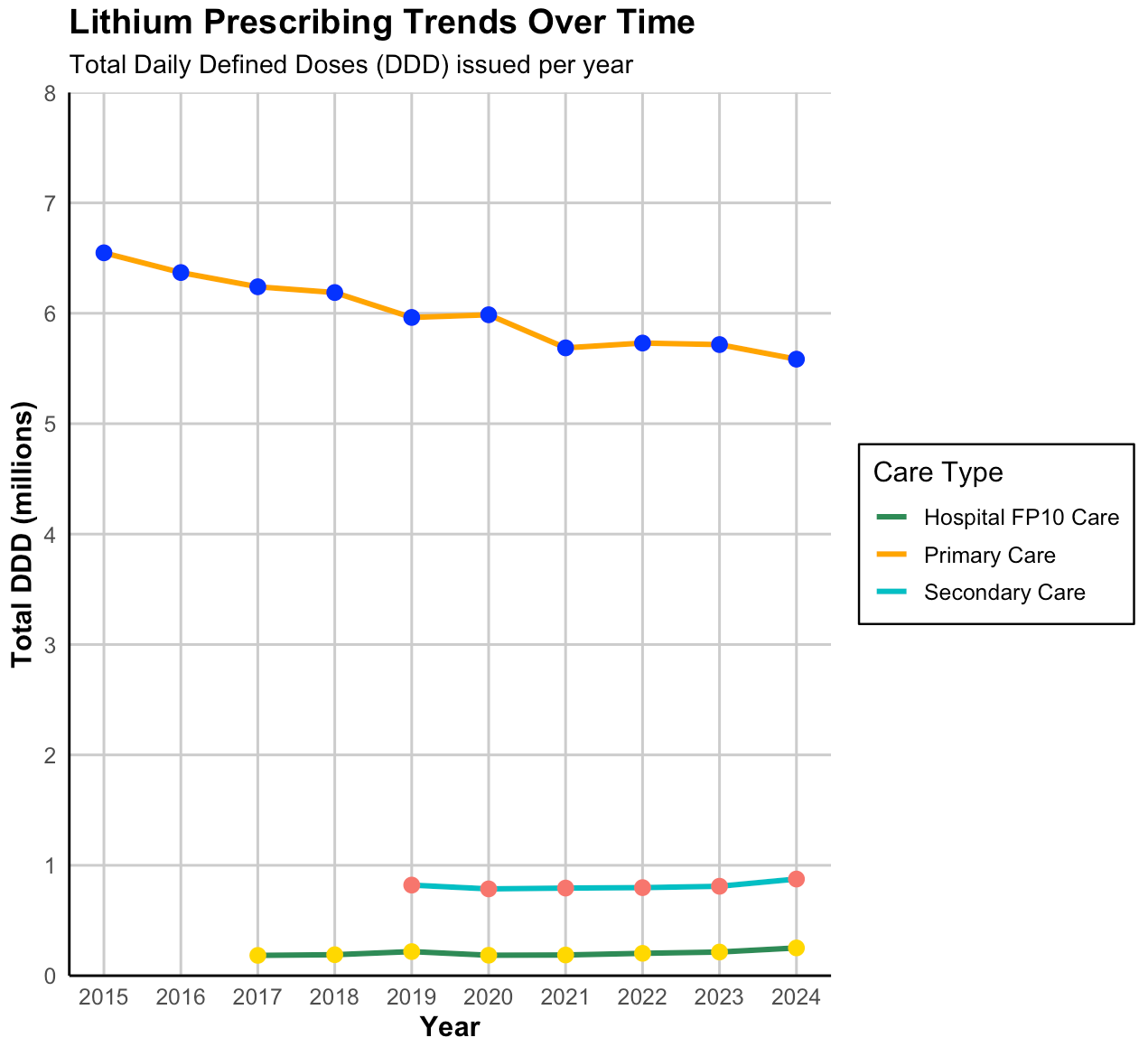 Total lithium DDDs in primary and secondary care