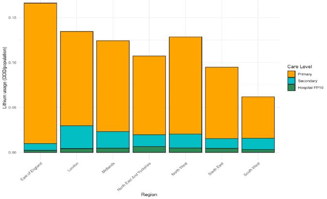 Analysing lithium usage in primary and secondary care