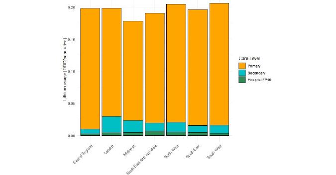 Analysing lithium usage in primary and secondary care