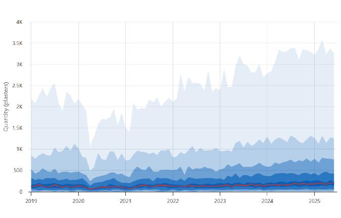 Lidocaine plasters measure in OpenPrescribing Hospitals
