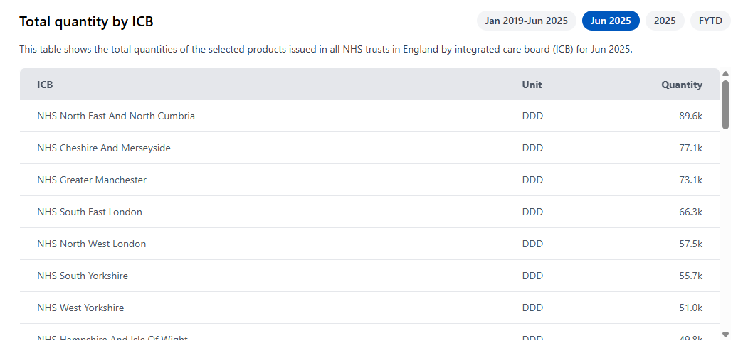 Summary table showing the total quantity issued across NHS trusts grouped by ICB