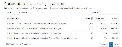 Insulin detemir breakdown on OpenPrescribing