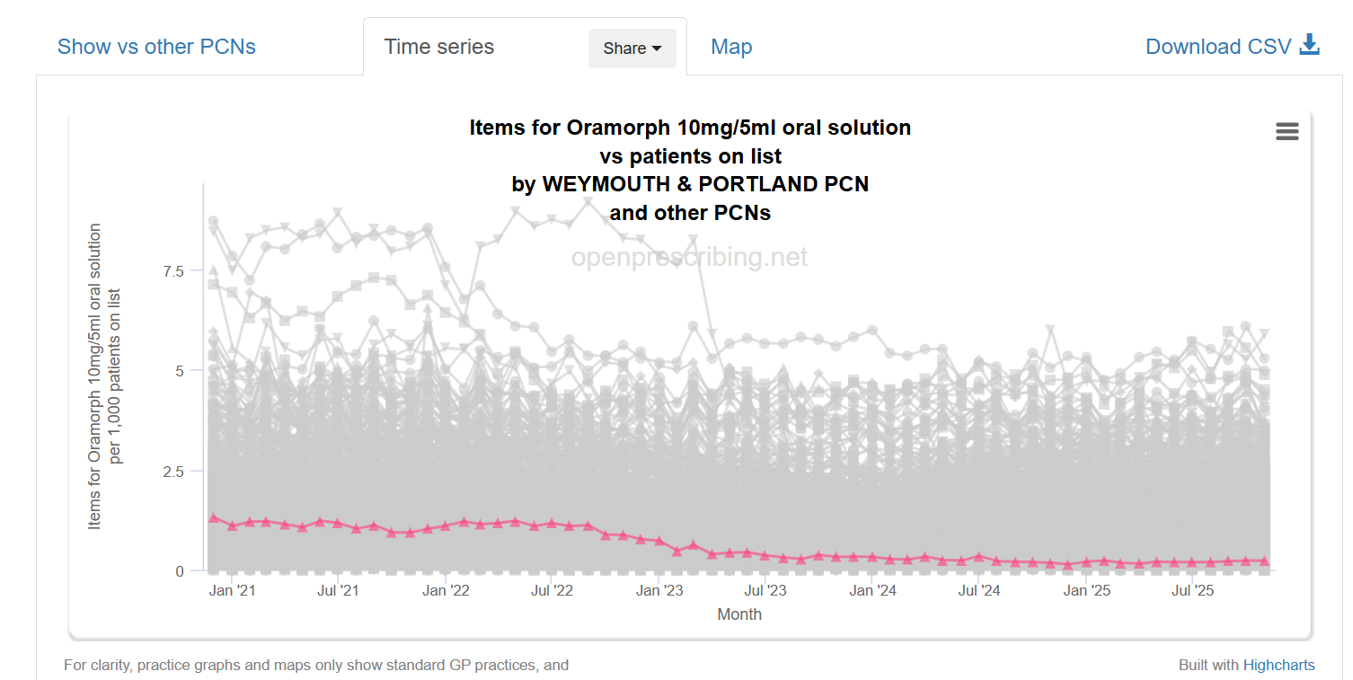 OpenPrescribing chart showing reducing trend for prescribing of morphine sulphate 10mg in 5ml for Weyland & Portland PCN
