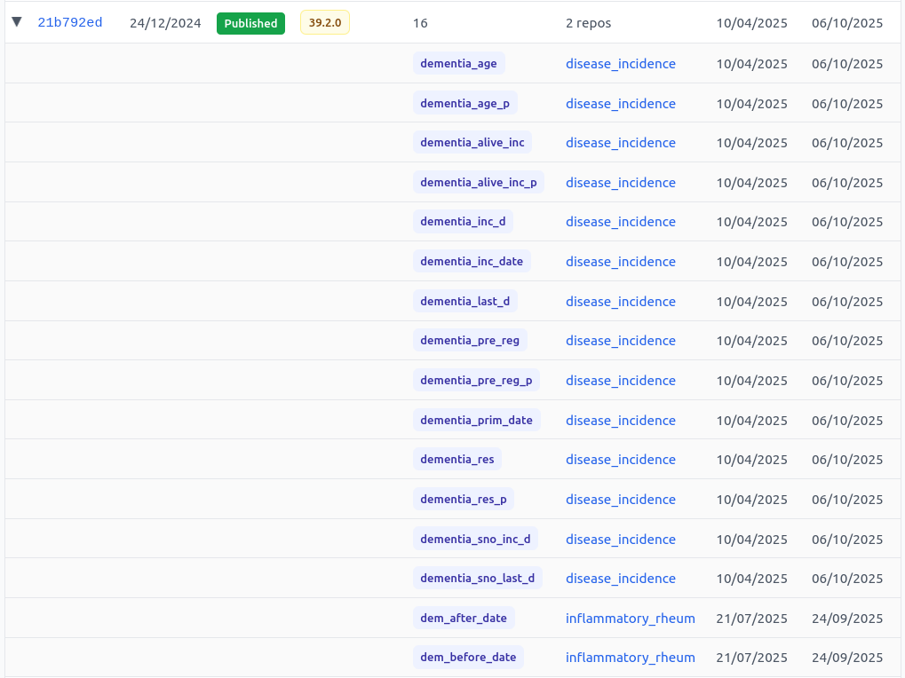 A screenshot of a table showing the names and file locations of 16 variables using this version of the dementia codelist