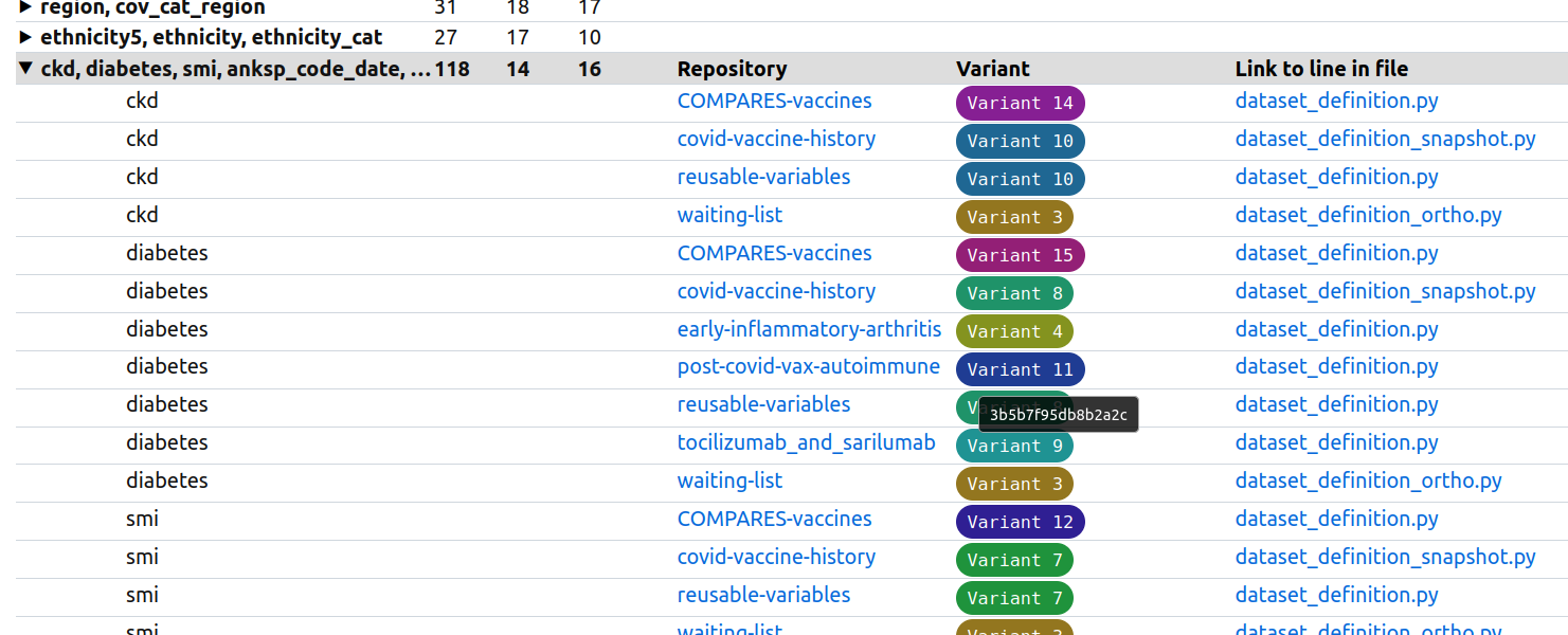 A screenshot of a table showing that variables like ckd and diabetes often share the same underlying structure