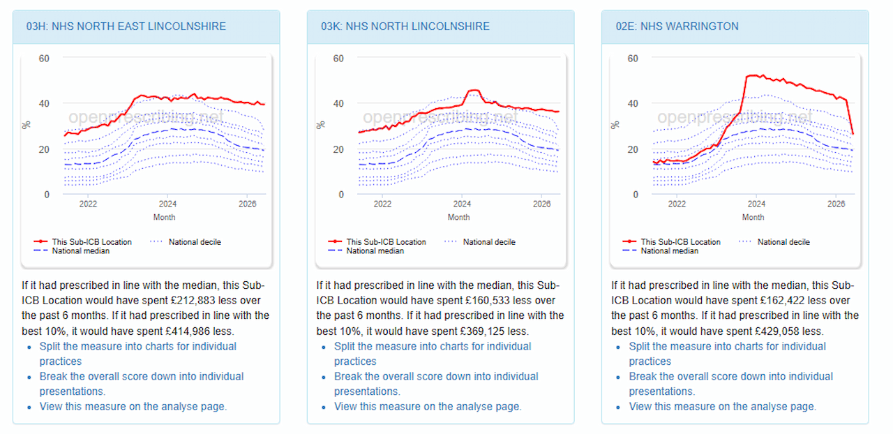 Chart showing custom built analysis for anticoagulation related measures