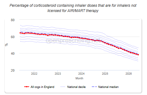 AIR/MART inhaler prescribing in primary care